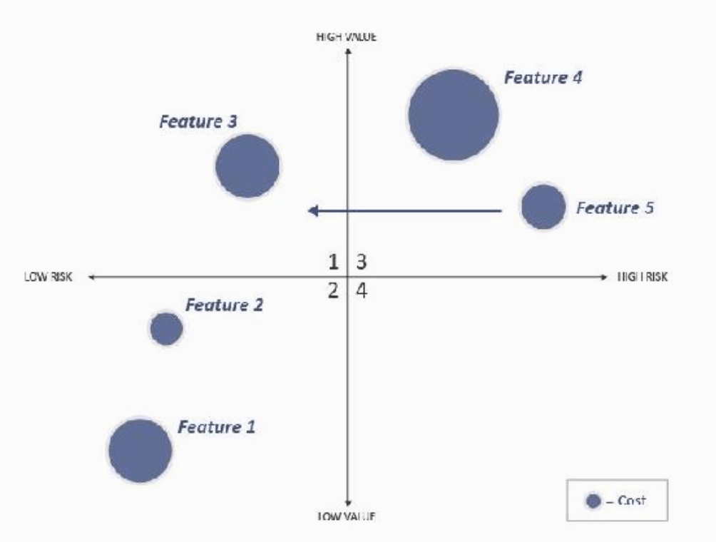 VRC Matrix for Product Backlog Prioritisation